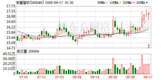 融胜配资 京基智农8月销售生猪19万头 收入3.08亿元